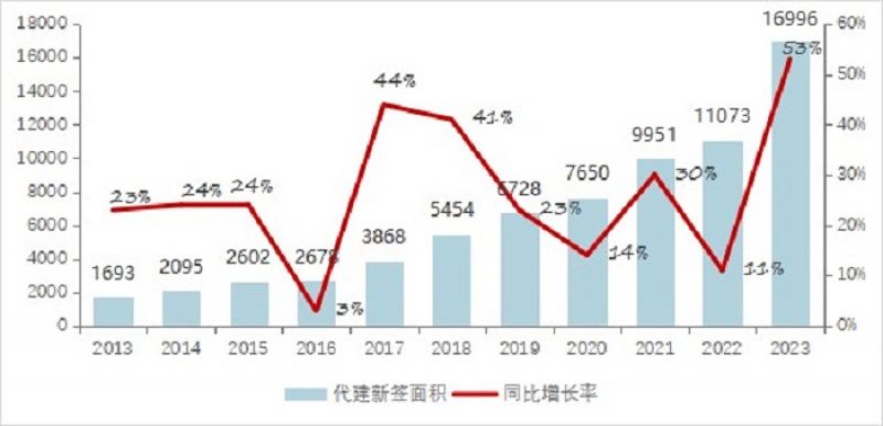 从开发走向代建？房地产代建规模井喷增添，近百家房企结构