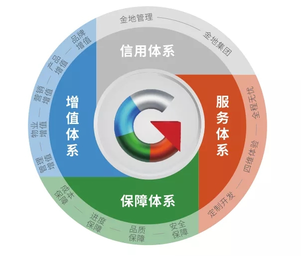 尊龙官方网站治理：做备受信任的不动产开发治理者